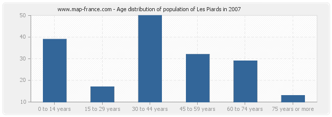 Age distribution of population of Les Piards in 2007